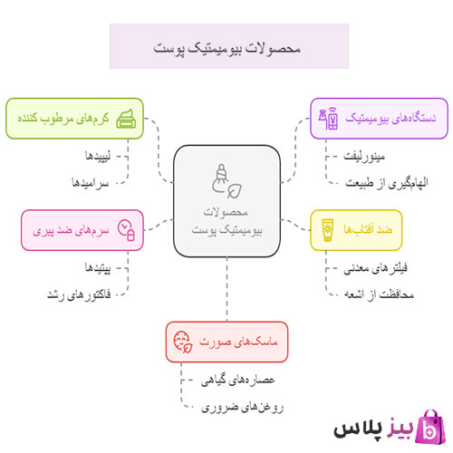 محصولات بیومیمتیک چیست